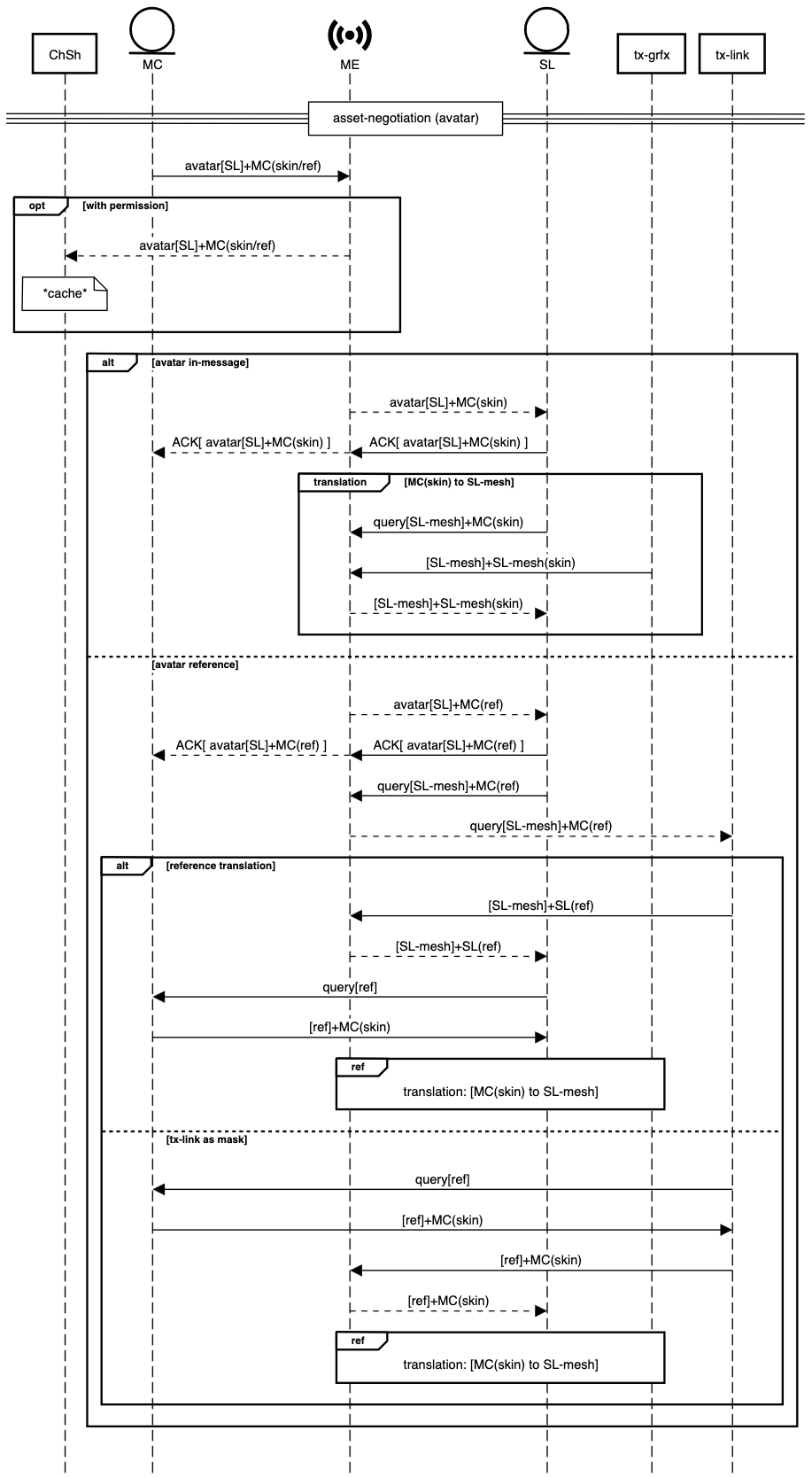 sequence Asset Negotiation+Avatar