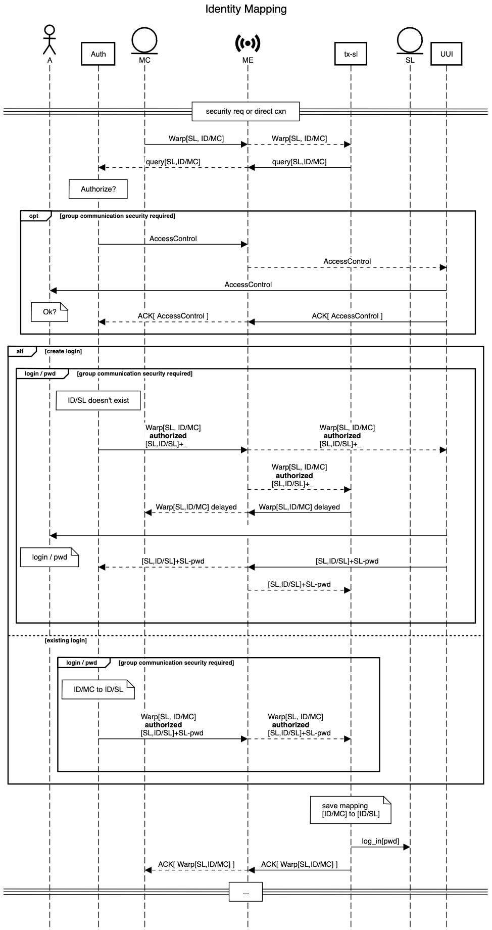 sequence Identity Mapping