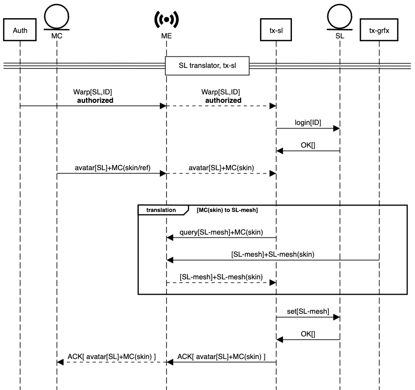 sequence tx sl mask